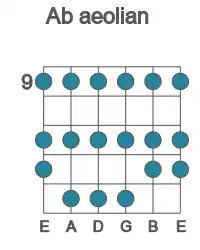 Guitar scale for aeolian in position 9